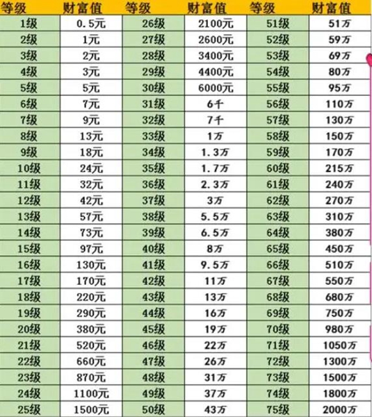 抖音75级要充多少人民币 抖音1-75级价目表2023一览