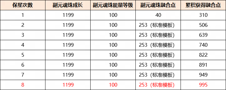 最小成本培养换取*收益,《天下》手游元魂珠培养攻略来袭