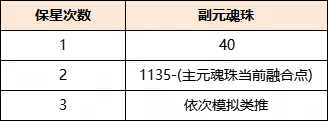 最小成本培养换取*收益,《天下》手游元魂珠培养攻略来袭