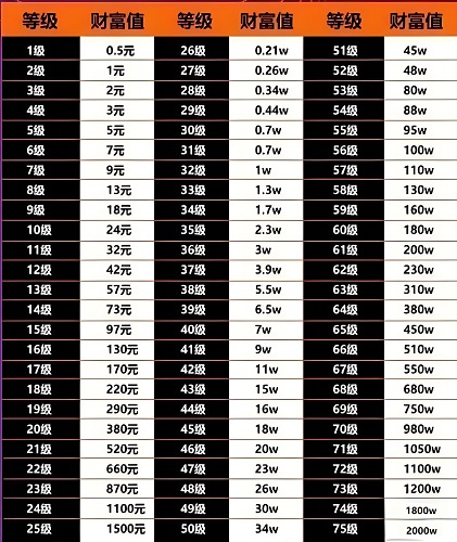 抖音财富等级1-75级是多少钱 抖音1到75级价格表大全