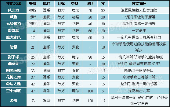 洛克王国丹凤蓝狐技能表_丹凤蓝狐技能是什么