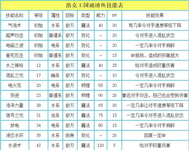 洛克王国通透鱼性格推荐_通透鱼什么性格好