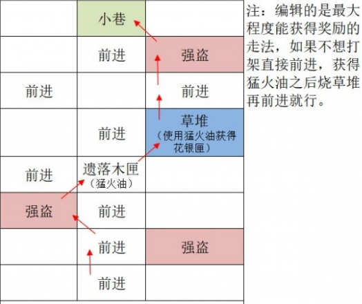 《如鸢》广陵据点重建路线一览