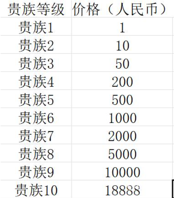 《王者荣耀》贵族v10要充多少钱