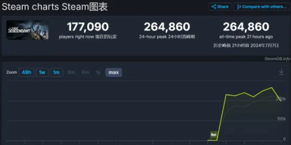 《第一后裔》Steam玩家数创新高 峰值达26万