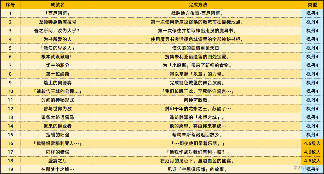 《原神》4.6版本新增成就一览