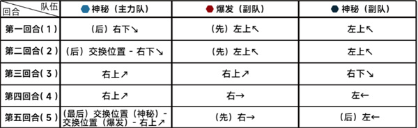 《蔚蓝档案》第二十一章困难21-3通关攻略