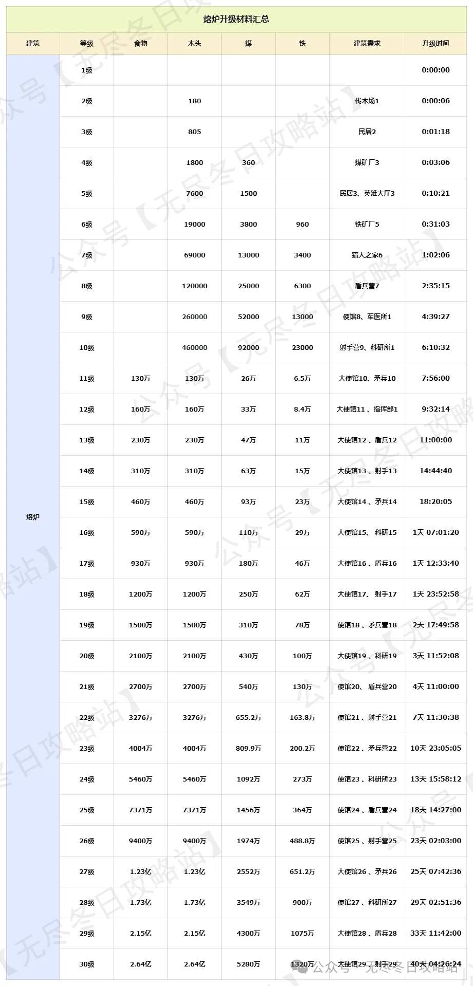 无尽冬日熔炉升级消耗时间和材料汇总​