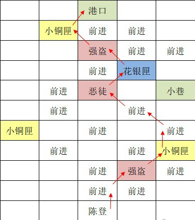 如鸢东阳据点重建路线思路详情