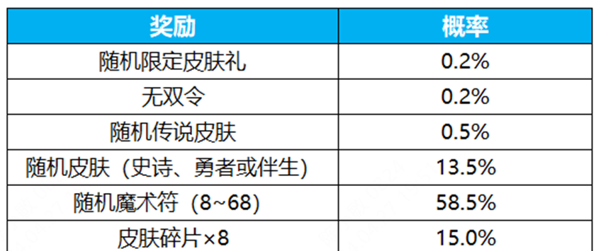 《王者荣耀》群星祈愿活动玩法介绍