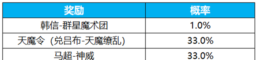 《王者荣耀》群星祈愿活动玩法介绍