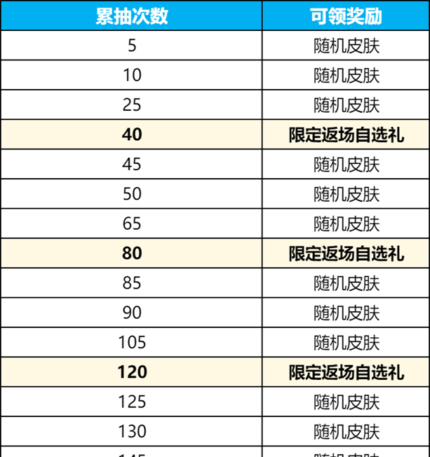 《王者荣耀》群星祈愿活动玩法介绍