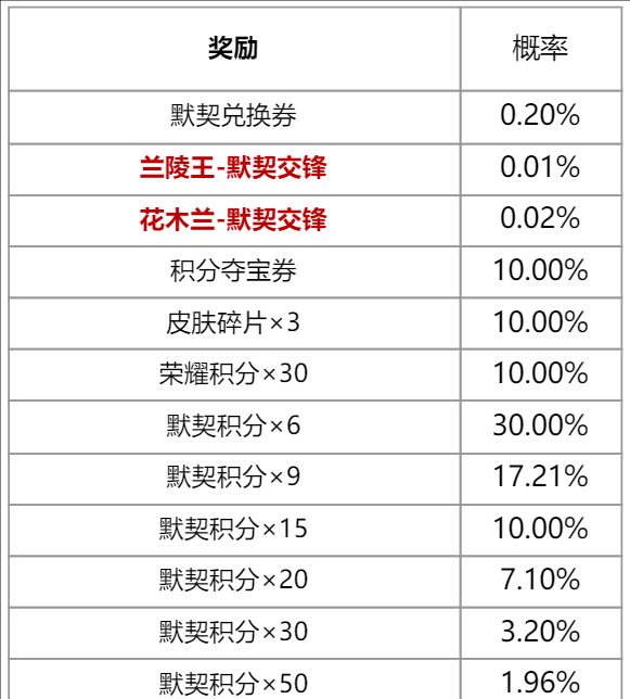 《王者荣耀》默契交锋星元皮肤获取方法