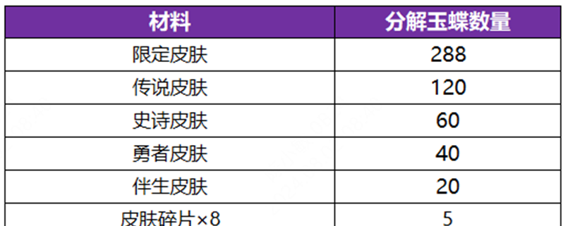 《王者荣耀》公孙离无双祈愿活动玉蝶获取方法