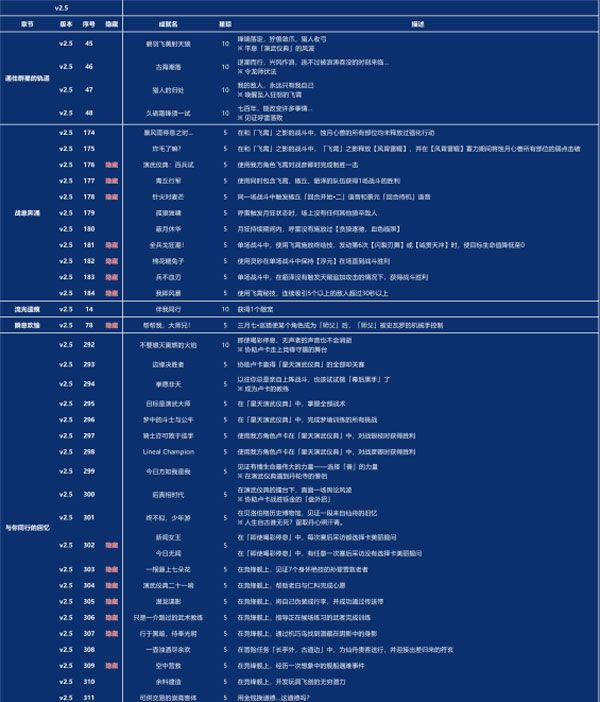 《崩坏星穹铁道》2.5版本新增成就汇总