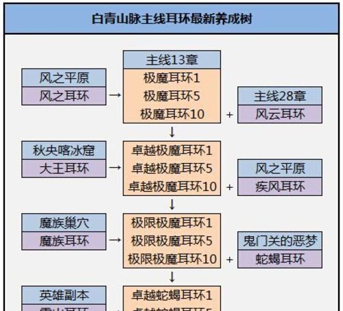 《剑灵》白青山脉配饰成长图文攻略