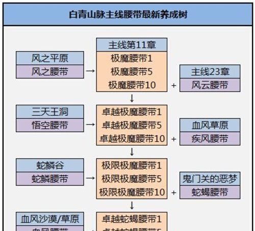 《剑灵》白青山脉配饰成长图文攻略