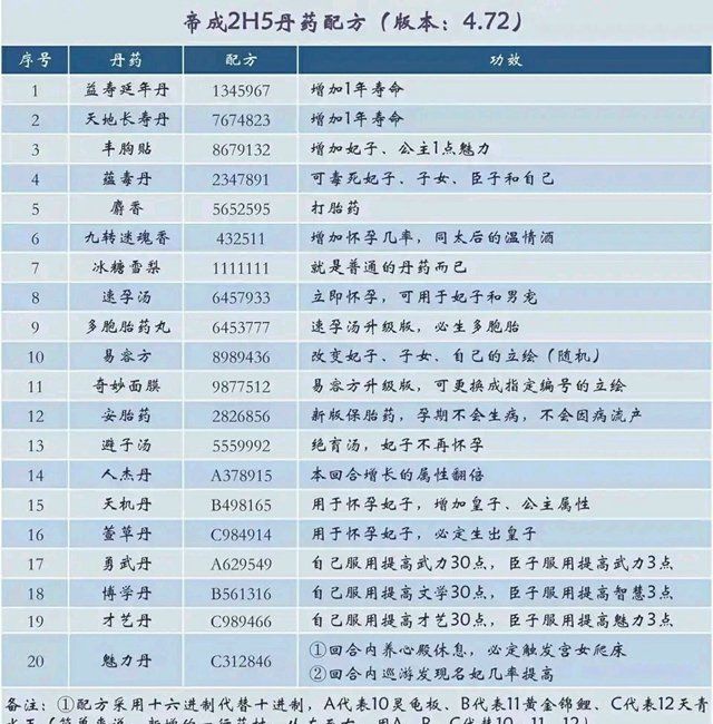 《皇帝成长计划2》丹药配方一览