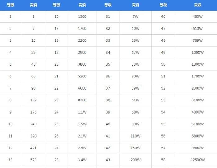 《抖音》2023年最新1-60级等级价格对照表