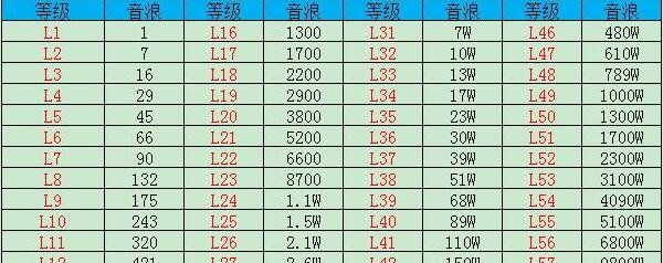 《抖音》2023年最新1-60级等级价格对照表