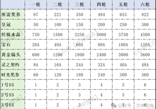 次神光之觉醒时光券抽取性价比分析