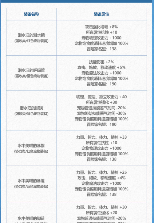 《DNF》2024年夏日套宠物装备属性