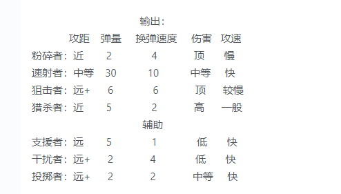 《我在末世开超市》员工攻略前期的选择与培养