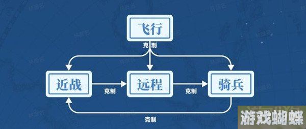 世界启元兵种克制关系介绍 互相克制攻略