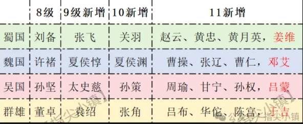 指尖无双问鼎赛季宴请将领推荐