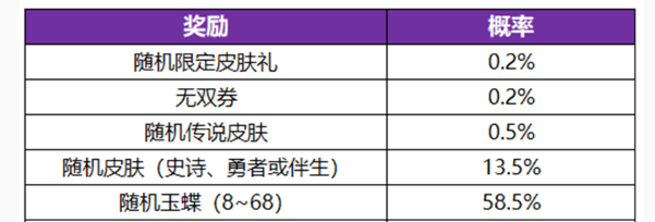 《王者荣耀》无双祈愿玉蝶获取方法