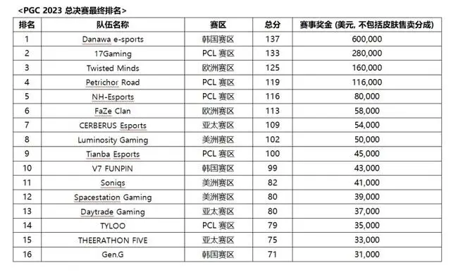 《绝地求生》2023pgc全球总决赛冠军介绍4