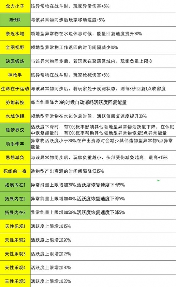 《七日世界》全异常物特性一览6