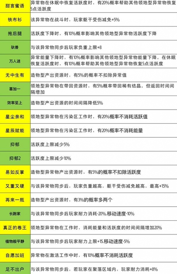 《七日世界》全异常物特性一览7