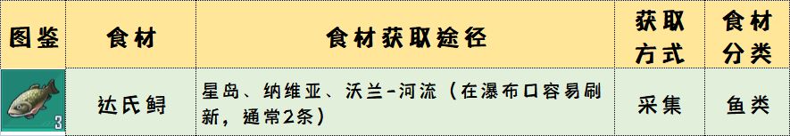 《幻塔》全食材材料获取大全