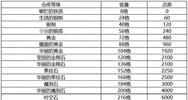 《DNF手游》升级仓库材料一览