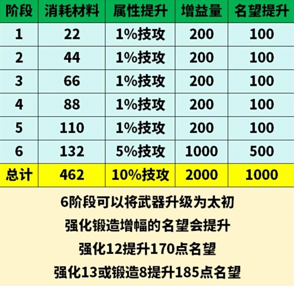 《地下城与勇士：起源》太初武器名望加成介绍