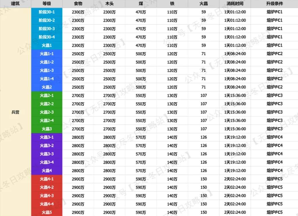 无尽冬日火晶时代兵营指挥所升级资源消耗一览
