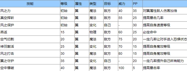 《洛克王国》圣羽翼王技能是什么