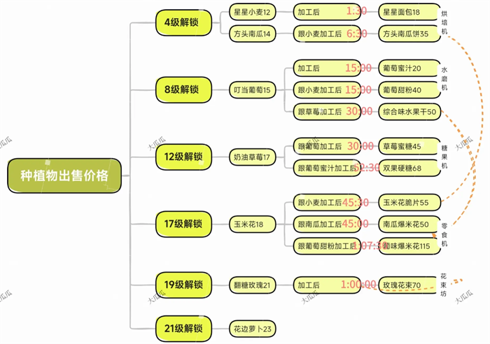 《米姆米姆》哈种植物出售订单价格一览