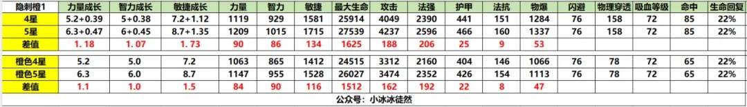 小冰冰传奇怀旧服橙1百分比装备提升有多大