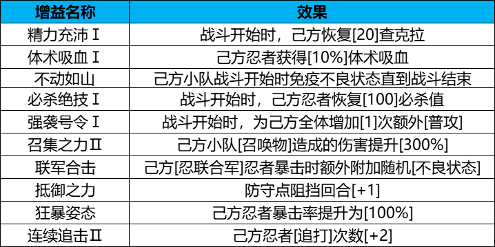 《火影忍者：忍者新世代》守护木叶玩法攻略