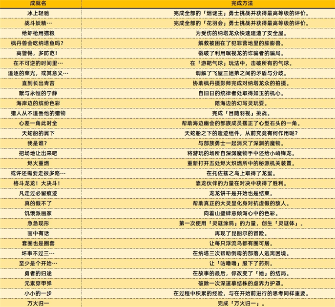 原神5.2新增成就完成方法图二