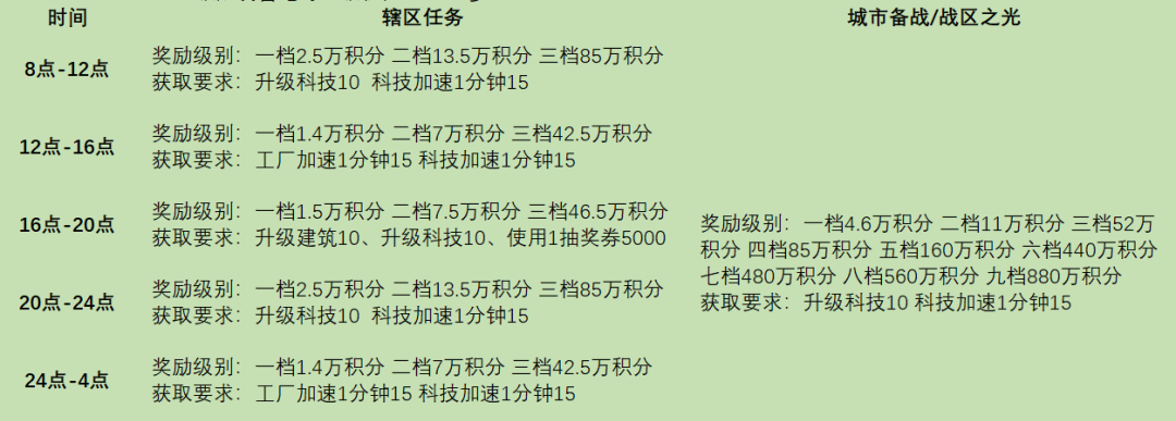 《战火勋章》辖区任务完成条件奖励详情一览