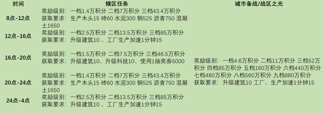 《战火勋章》辖区任务完成条件奖励详情一览