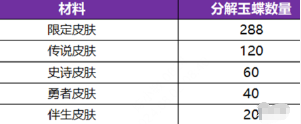 《王者荣耀》离烟恨活动传说级皮肤分解得多少玉蝶