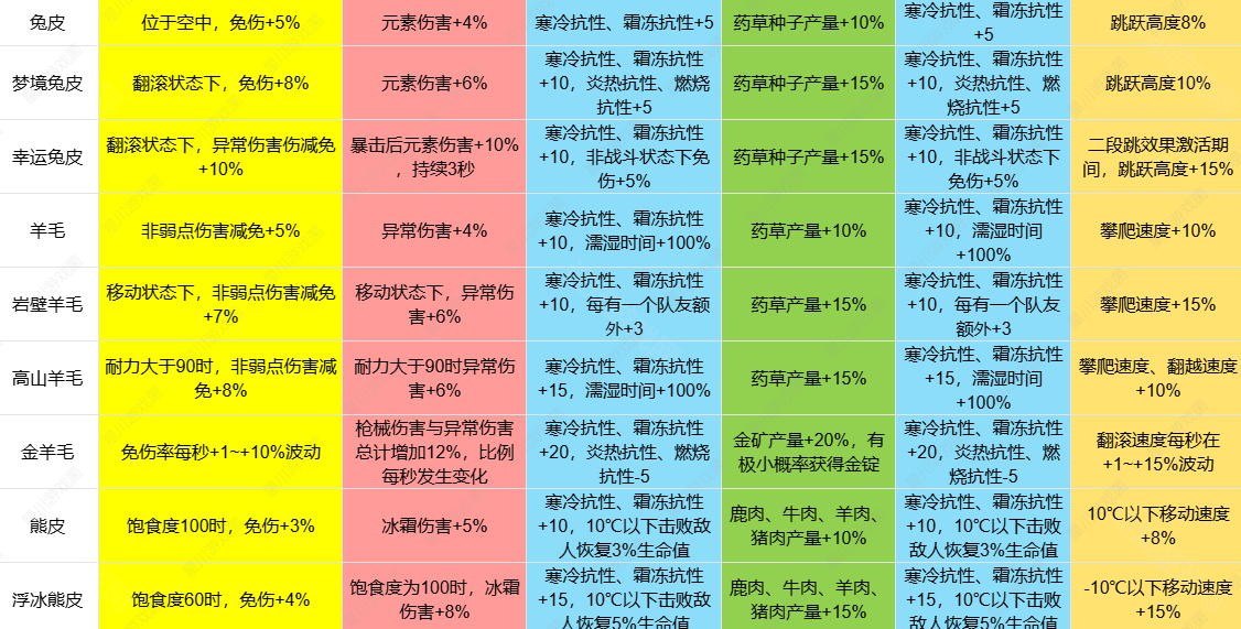 七日世界雪国人生皮类新增效果是什么