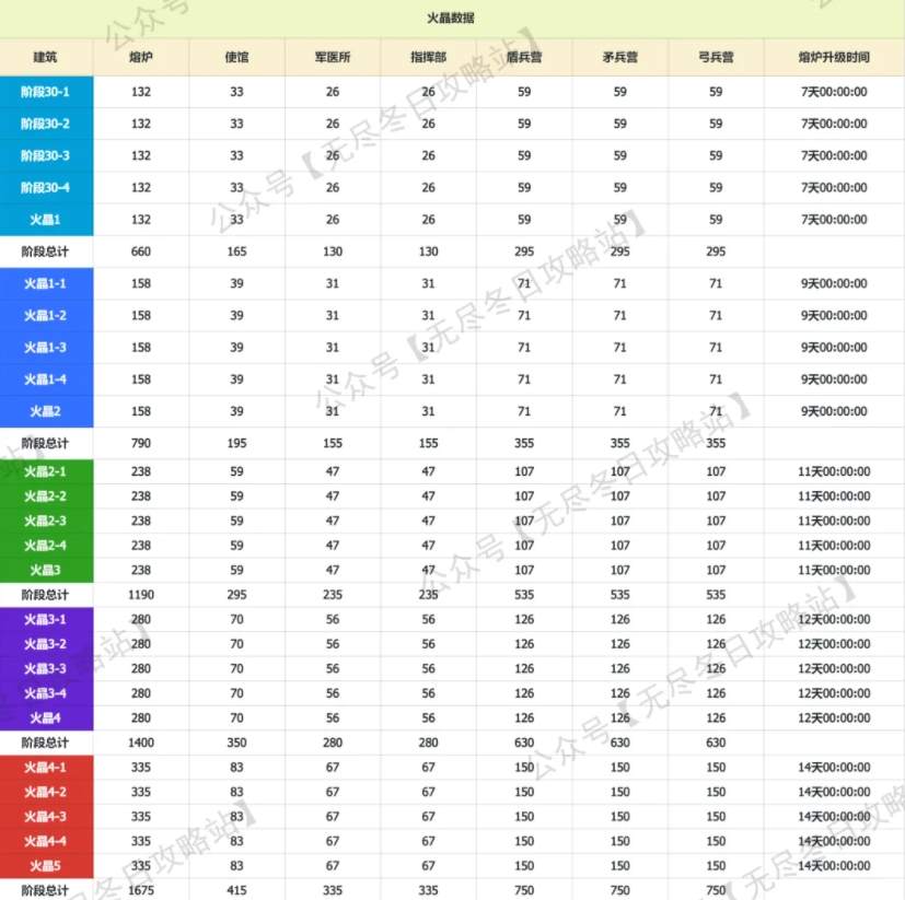 无尽冬日火晶各阶段消耗数量统计一览