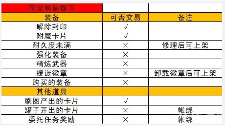 地下城与勇士起源拍卖行上架物品方法