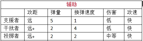 《我在末世开超市：新秩序》员工挑选及搭配建议