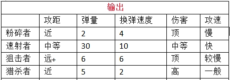 《我在末世开超市：新秩序》员工挑选及搭配建议